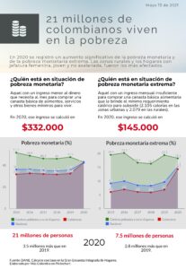 Empleo. Pobreza en Colombia 2020. Infografia. NRE. 13 may 2021 page 0001