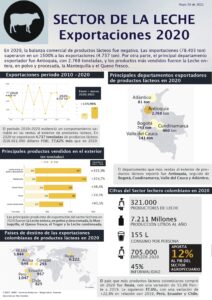 Internacional. Exportaciones e importaciones de leche 2021. Infografia. CLM. Mayo 30 2021. Foto