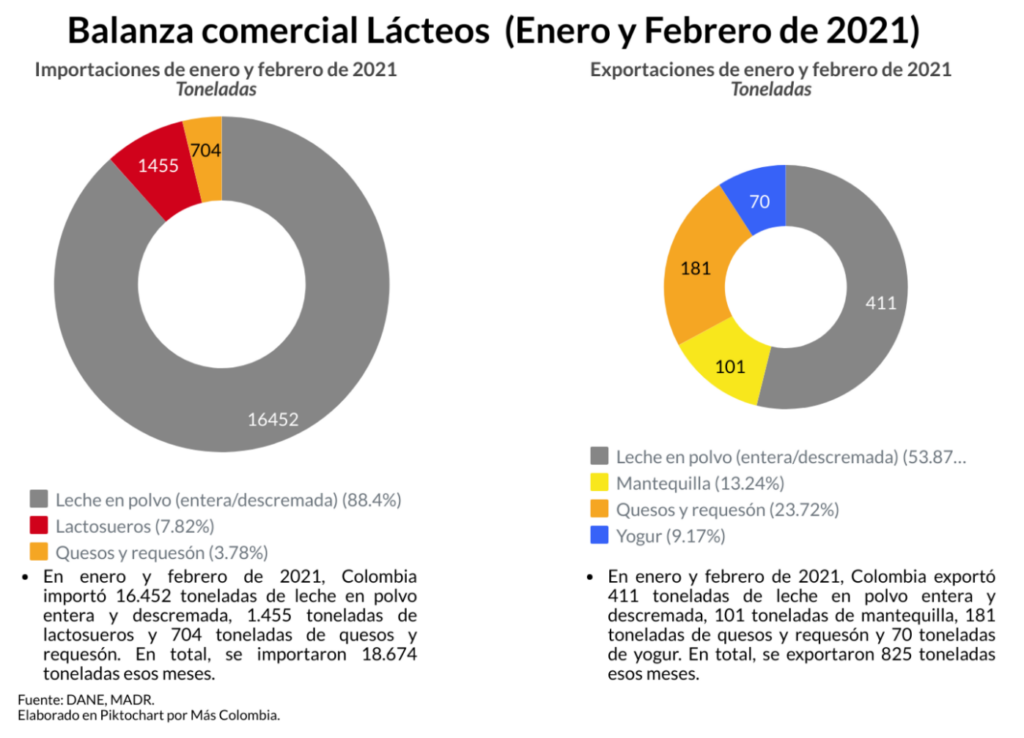 Por importaciones de leche, senadores de varios partidos políticos piden revisar los TLC 2 image2
