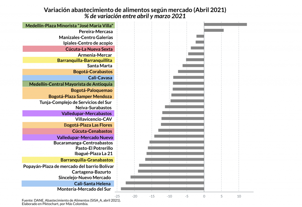 Agropecuario. Abastecimiento abril plazas DANE. Grafica 1. HG. 25 may 2021