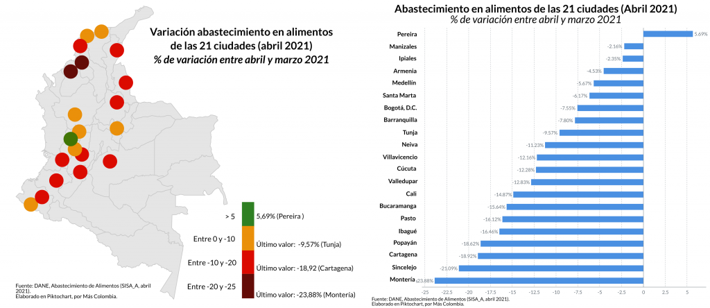 Agropecuario. Abastecimiento abril plazas DANE. Grafica 3. HG. 25 may 2021 1