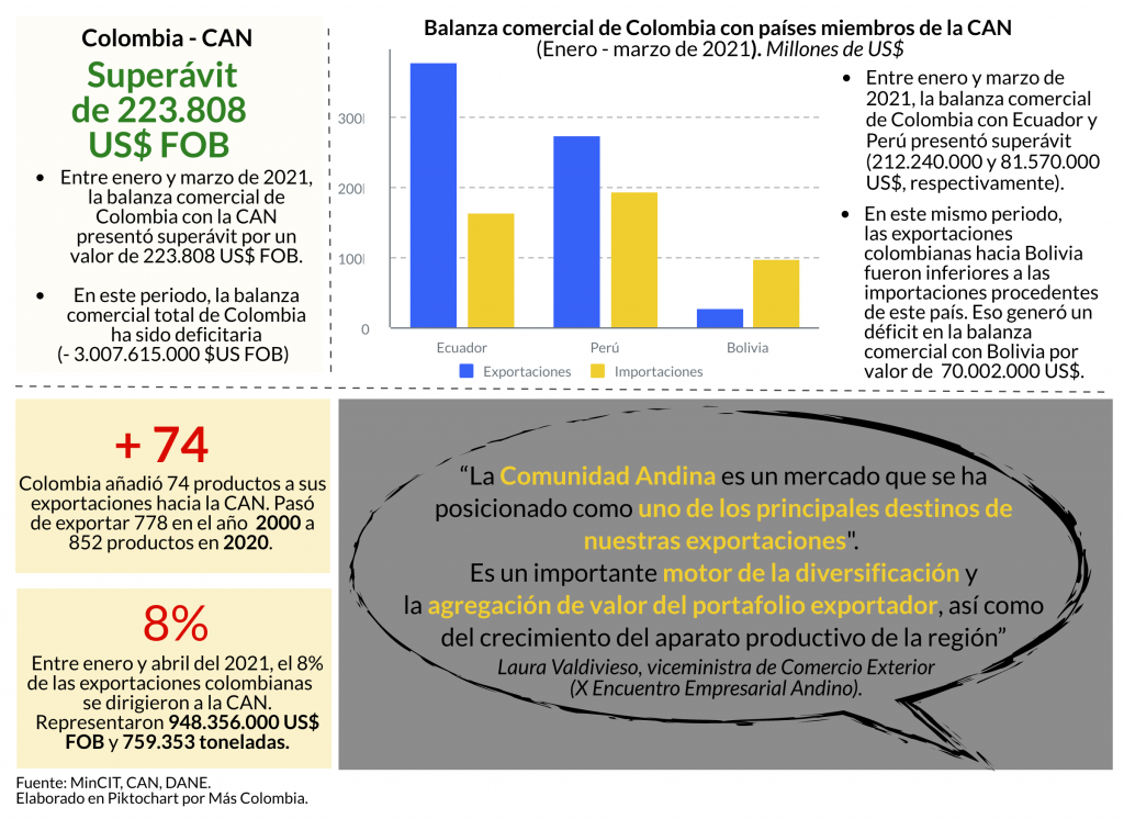 Internacional. CAN Encuentro Empresarial. GRAFICA 2. HG. 9 jun 2021