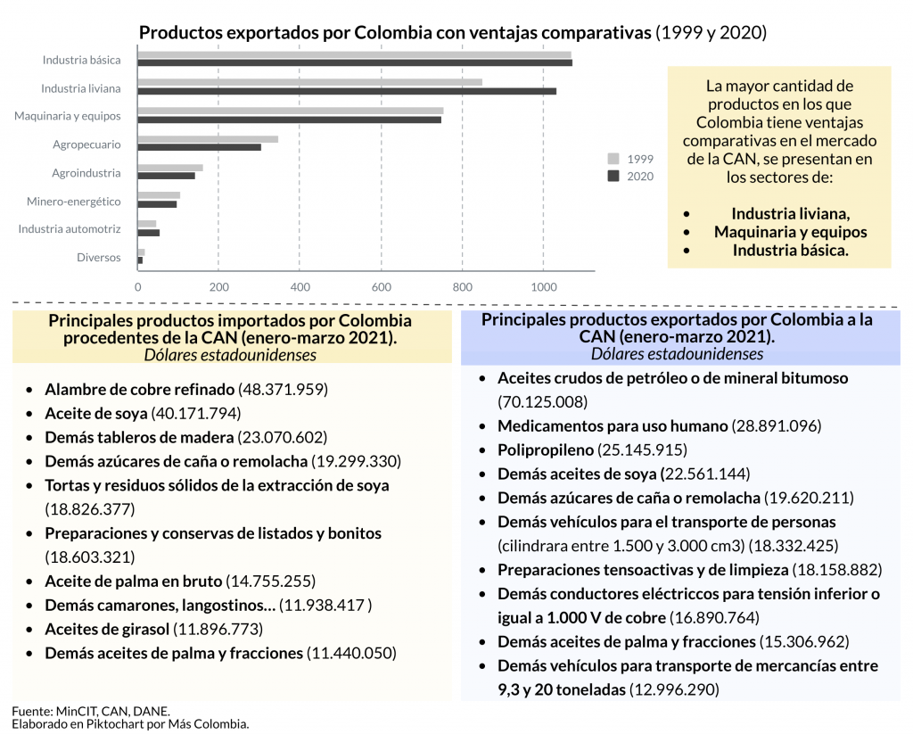 Internacional. CAN Encuentro Empresarial. GRAFICA 3. HG. 9 jun 2021