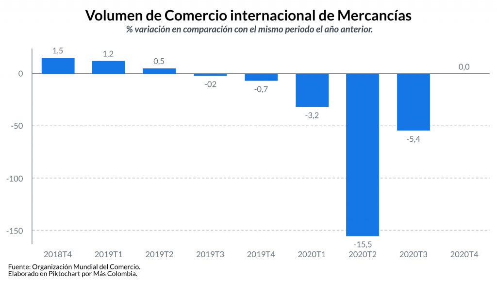 Internacional. Recuperacion comercio internacional OMC. Grafica. HG. 1 jun 2021