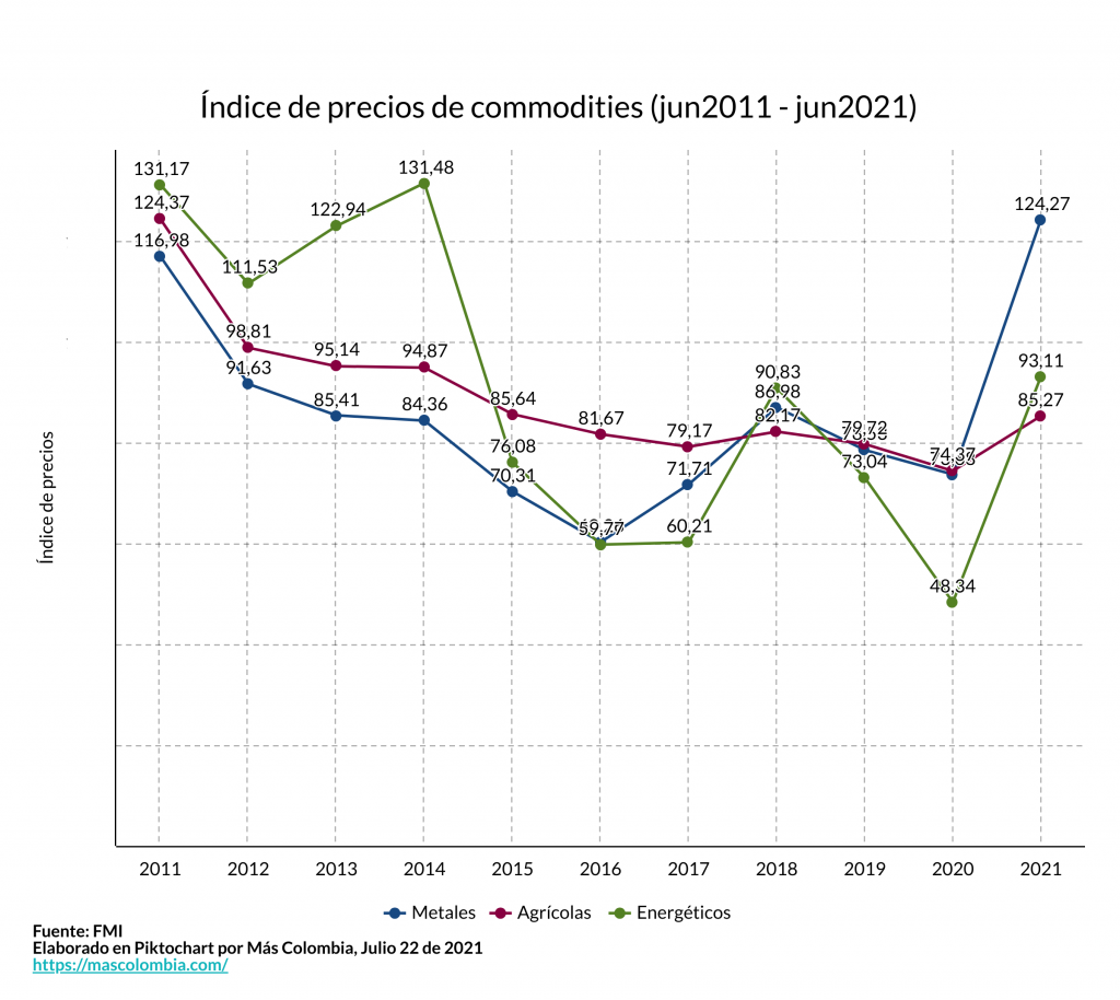 ¿Viene un superciclo de commodities? Los precios siguen al alza 2 2021. 07.22. Industria Internacional. Alza precios commodities. Imagen