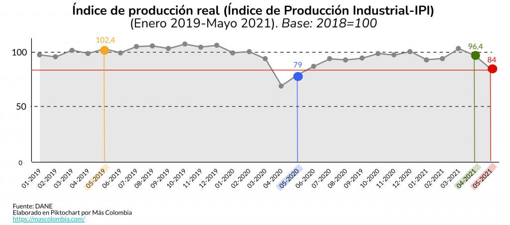 Producción industrial aún no alcanza niveles previos a la pandemia 2 2021.07.20. Industria. Indice de Produccion Industrial DANE. GRAFICA.