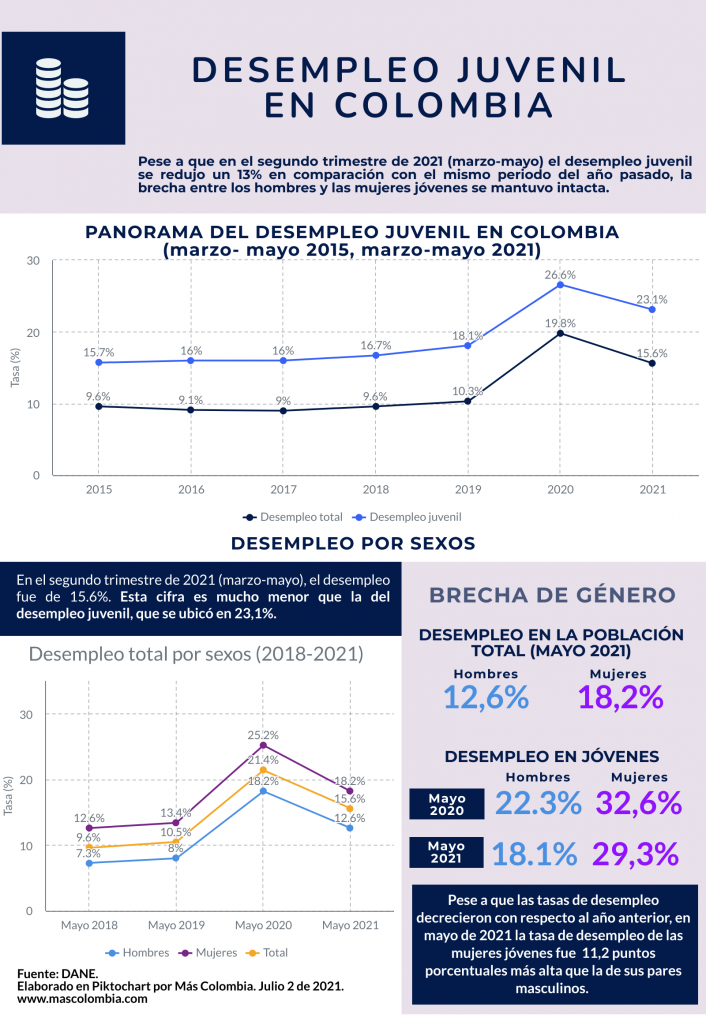 Desempleo juvenil en Colombia Más Colombia