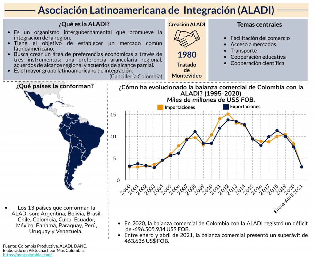 Industria. Plataforma MiPyMes ALADI. Grafico 1. 30 jun 2021. HG. V1