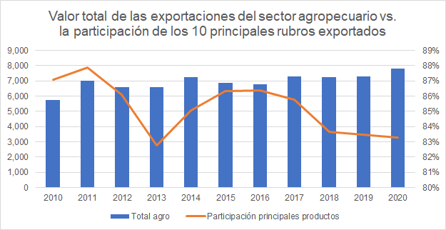 El superávit comercial del agro debe ser el motor del cambio 3 image