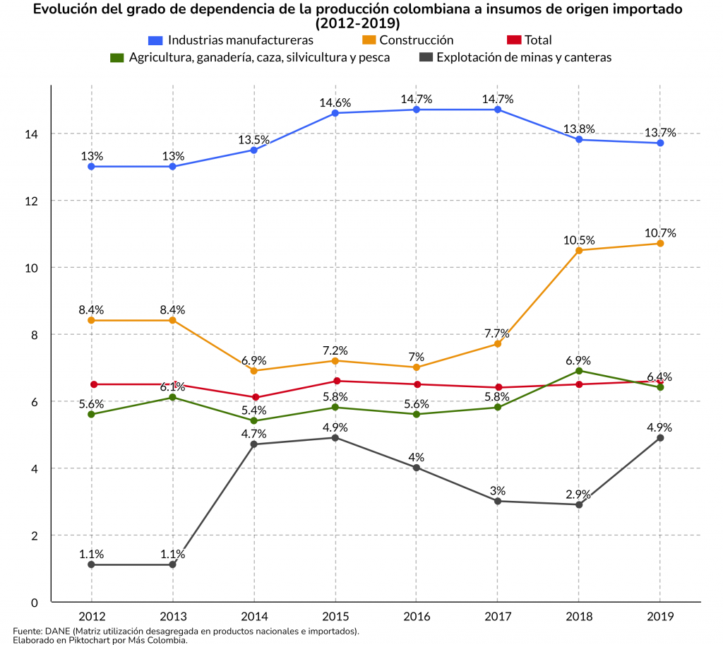 2021.08.19. DANE dependencia insumos importados 2019. Nota corta 1 1