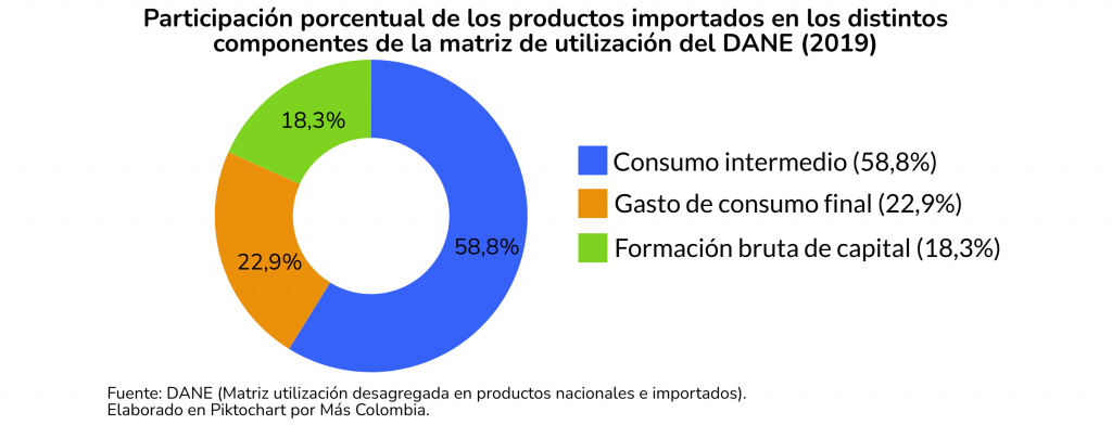 2021.08.19. DANE dependencia insumos importados 2019. Nota corta 3