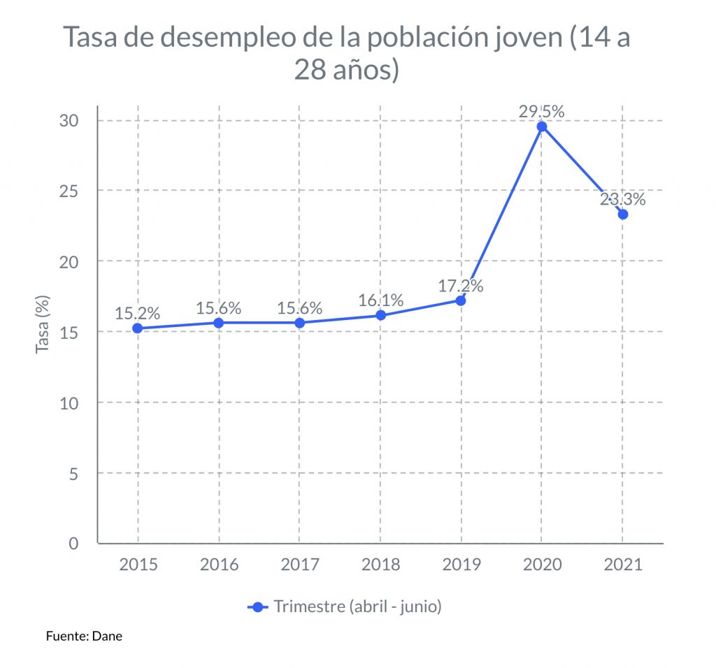 Desempleo juvenil 1