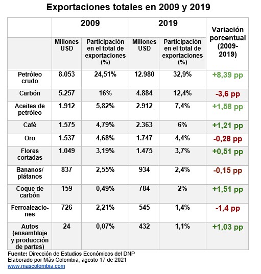 "Exportamos prácticamente lo mismo que hace 100 años" 2 Exportaciones colombianas