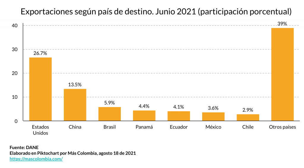 "Exportamos prácticamente lo mismo que hace 100 años" 3 Paises de destino. Exportaciones colombianas 1