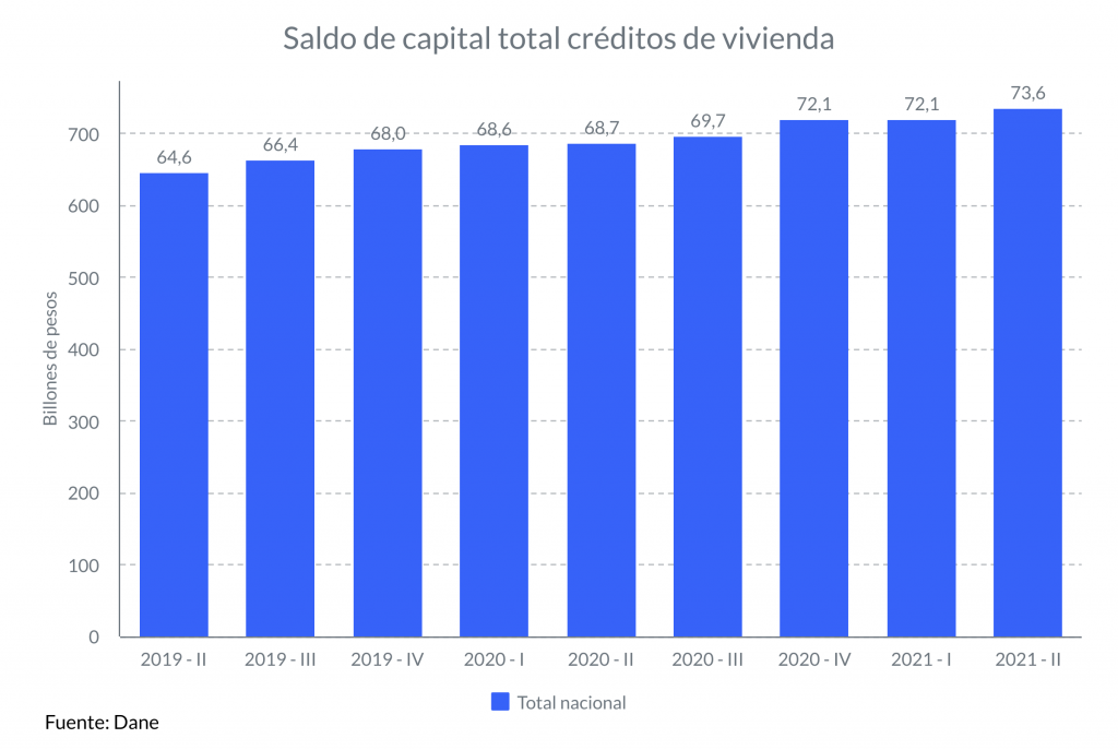 Se registra el mayor saldo total de créditos de vivienda de los últimos tres años 2 Saldo de capital total creditos de vivienda