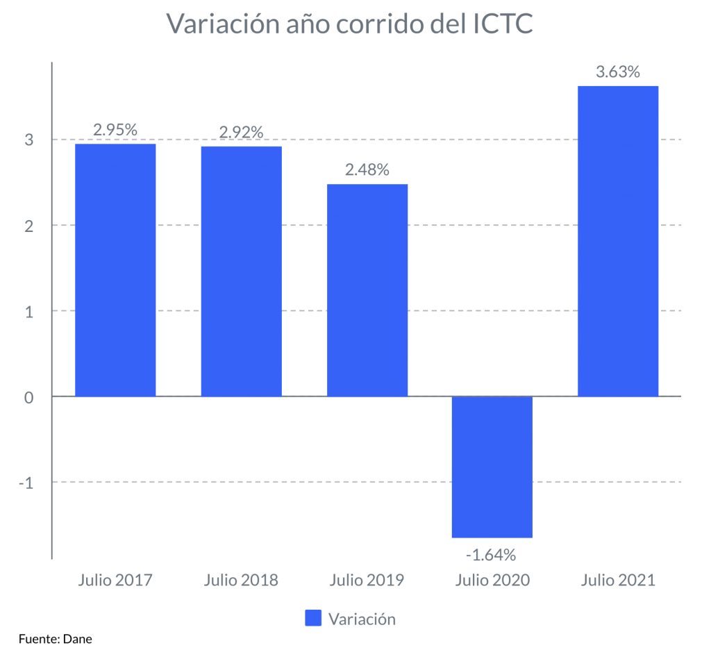 Fuerte alza en los costos del transporte de carga por carretera 2 Variacion ICTC