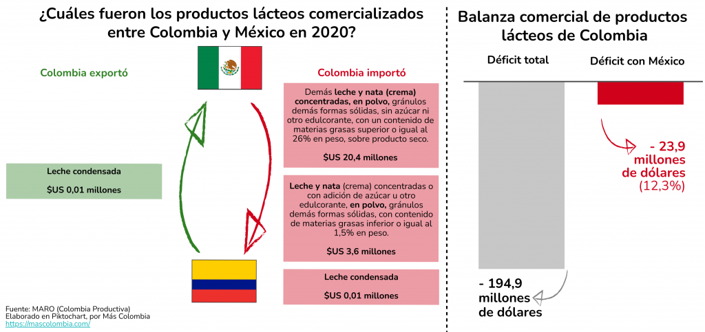 2021.09.09. Agropacuario. Lacteos habilitados para exportacion a Mexico. HG. V1REV CLM 1