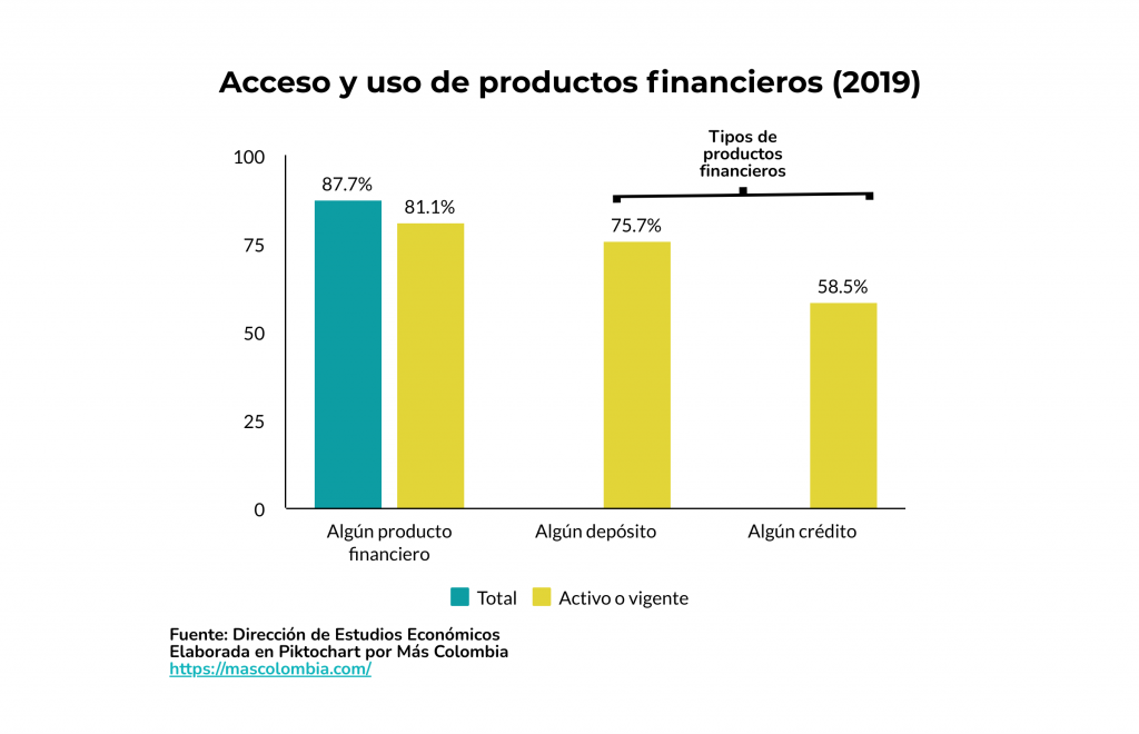 ¿Cuáles empresas acceden más a créditos y financiación? 3 Acceso y uso de productos financieros. Empresas
