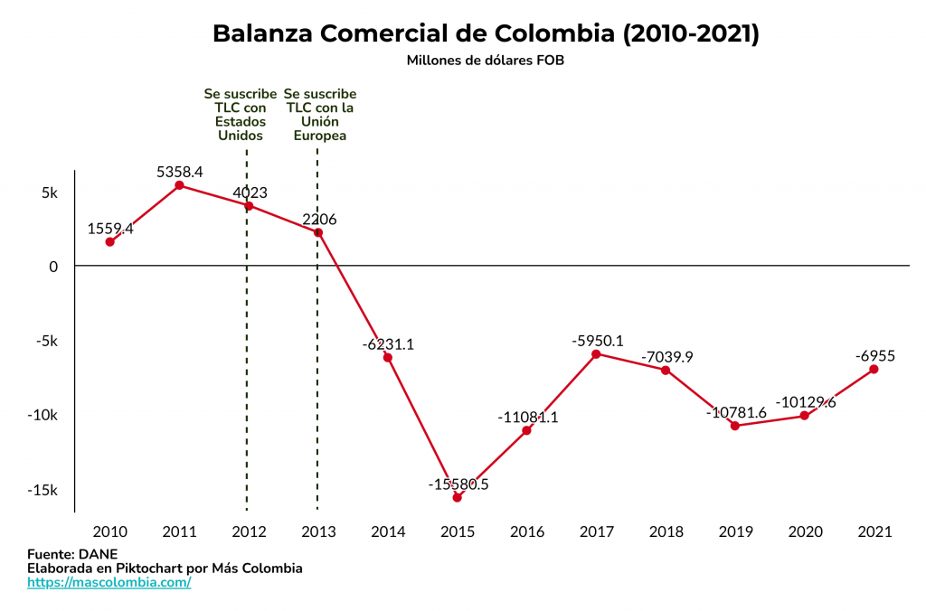 Balanza Comercial de Colombia
