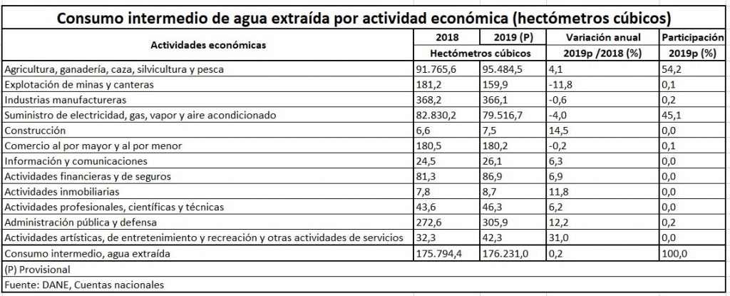 Consumo de agua Dane