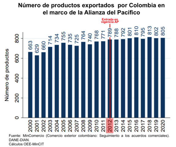 Diversificacion de productos AP 1