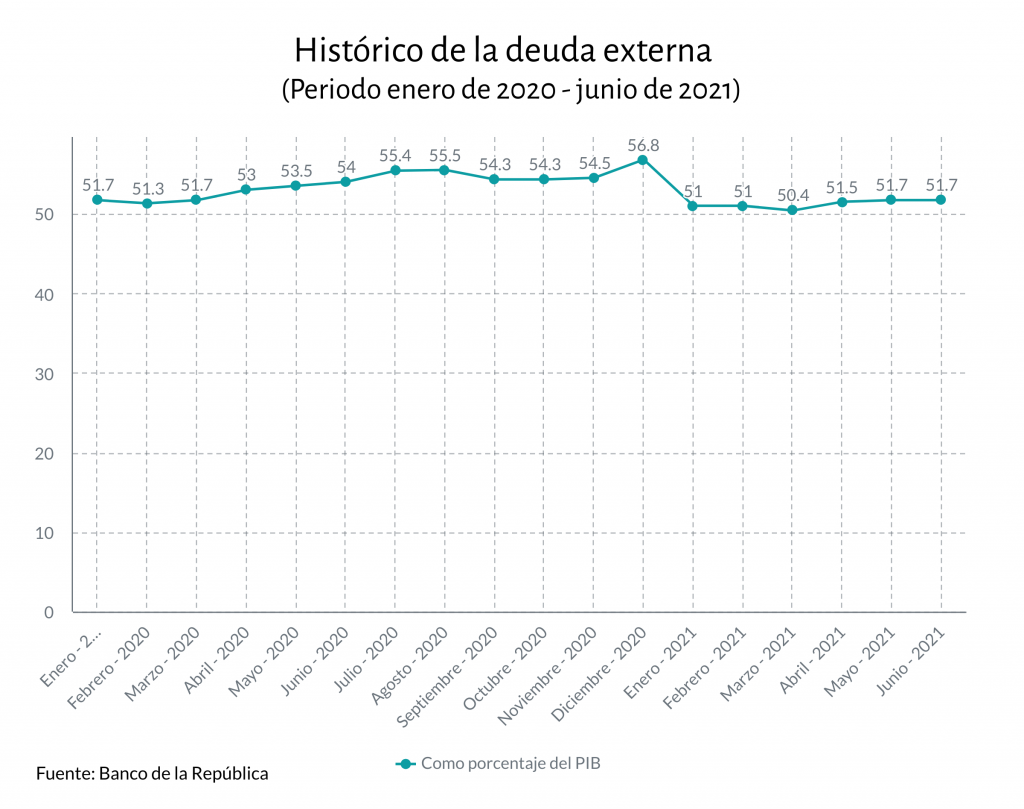 Histórico de deuda