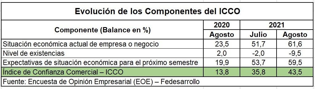 En agosto, la confianza comercial alcanzó su valor más alto en cuatro décadas 2 ICCO
