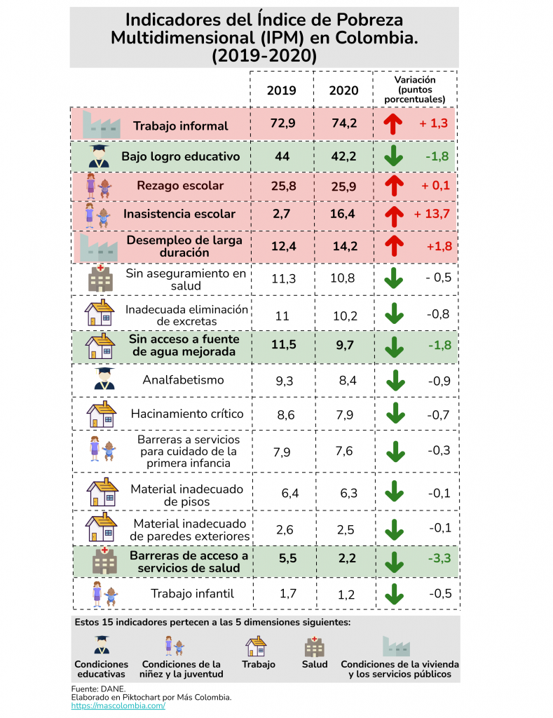 489 mil personas entraron en situación de pobreza multidimensional en 2020 2 Indice de Pobreza Multidimensional