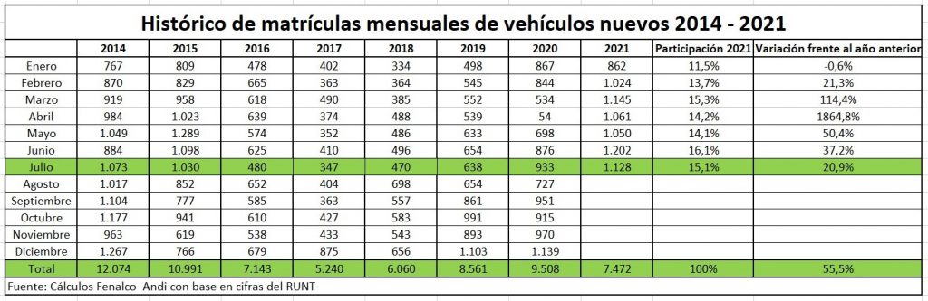 Aumentan los vehículos de carga en Colombia 2 Matriculas de vehiculos de carga 2014 2021