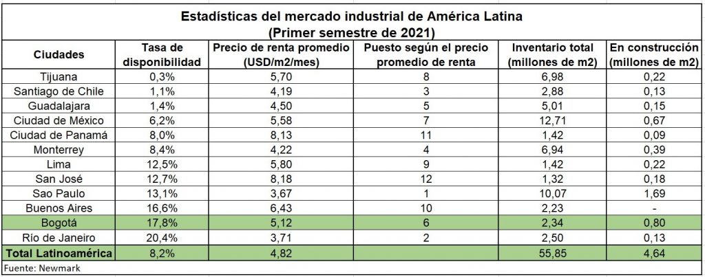 Bogotá es una de las ciudades con mayor disponibilidad de centros de distribución de mercancías en Latinoamérica 2 Mercado Industrial