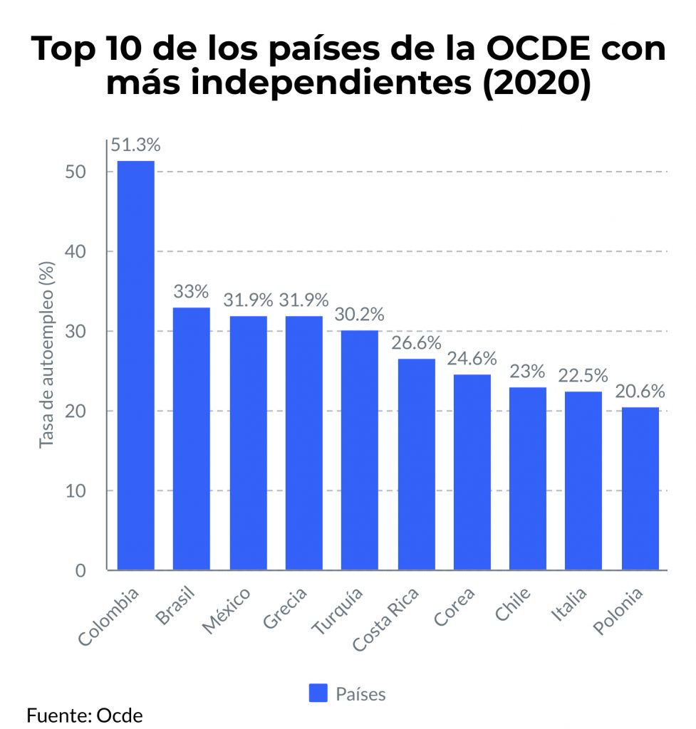 OCDE. Trabajadores cuenta propia