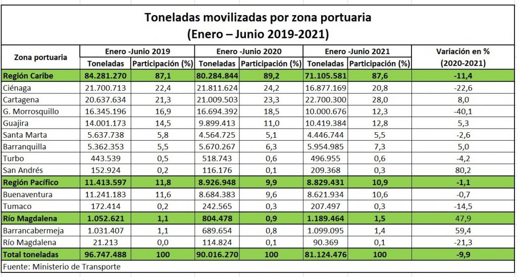 La carga movilizada por las zonas portuarias del país no se ha recuperado 2 Puertos tabla
