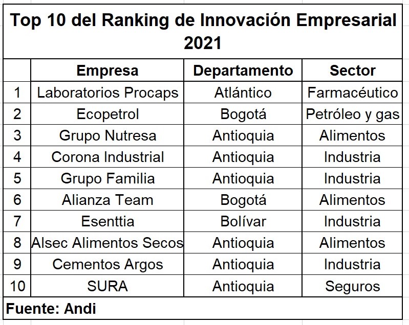 Ranking de Innovación Empresarial 2021