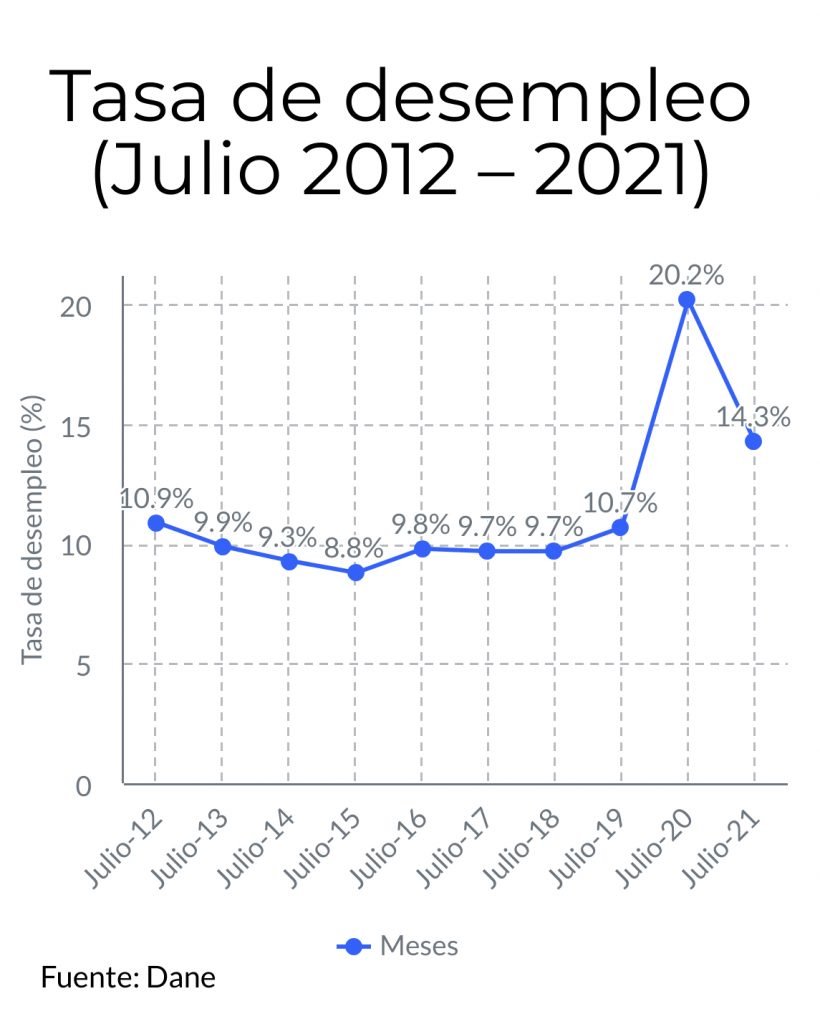 Tasa de desempleo
