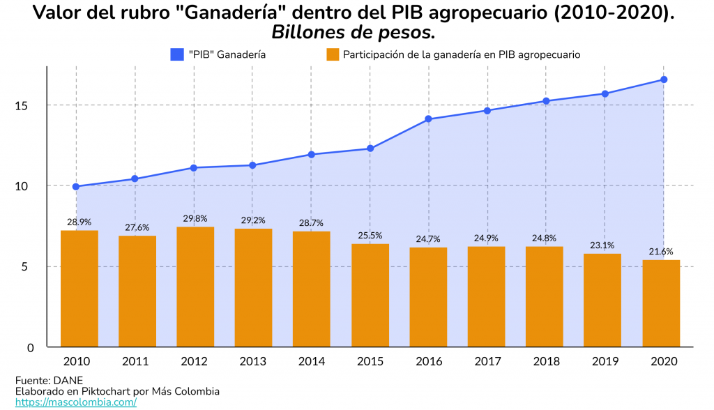 Las aves representan el 84,4% del censo pecuario en Colombia 2 Ganaderia en el PIB agropecuario