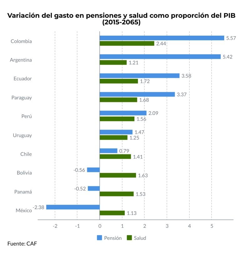 Colombia, el país de la región que enfrentaría un mayor crecimiento del gasto en pensiones y salud: CAF 2 Gasto en pensiones y salud