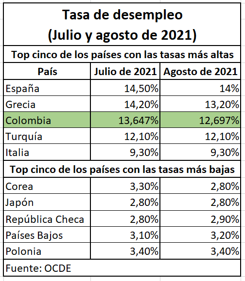Aunque ha mejorado, Colombia tiene la tercera mayor tasa de desempleo entre los 36 países de la OCDE 2 Tasa de desempleo OCDE