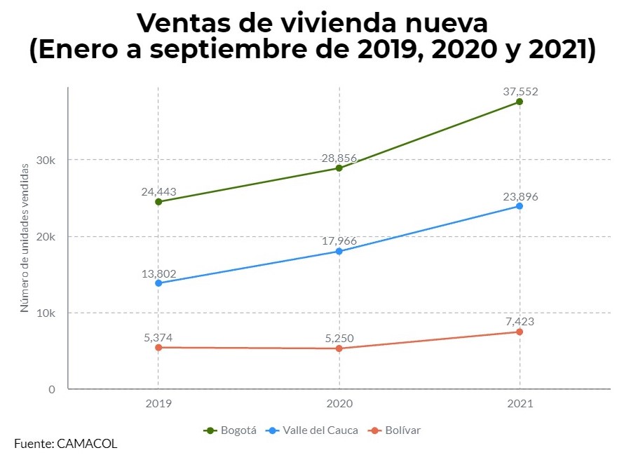 En Bogotá, Valle del Cauca y Bolívar el número de viviendas nuevas vendidas superó los niveles de 2019 2 Venta de vivienda nueva