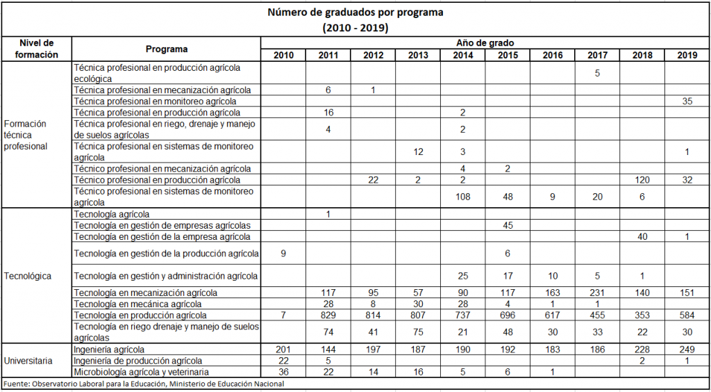 2021.11.09.Agro Empleo.Programas agrícolas 2. PAVR