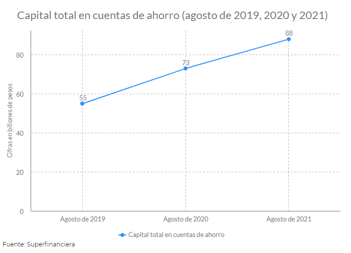 Solo 1 uno de cada 10 colombianos ahorra 2 Ahorro en Colombia