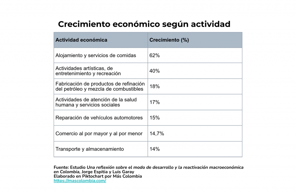 “La desigualdad persiste pese al crecimiento económico”: estudio 2 Crecimiento economico segun actividad