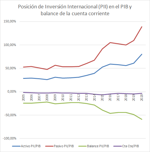 Posicion de Inversion Internacional