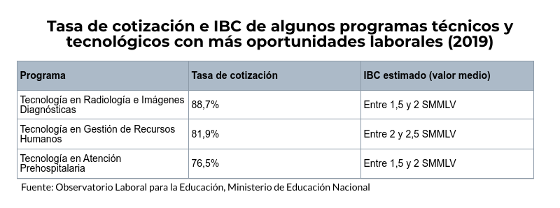 Tecnicos y tecnologicos con mayor vinculacion en Colombia