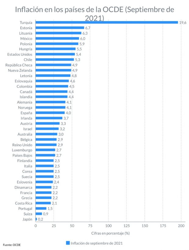 En octubre se registró la inflación más alta en 5 años 2 comercio inflacion en pasies OCDE Colombia