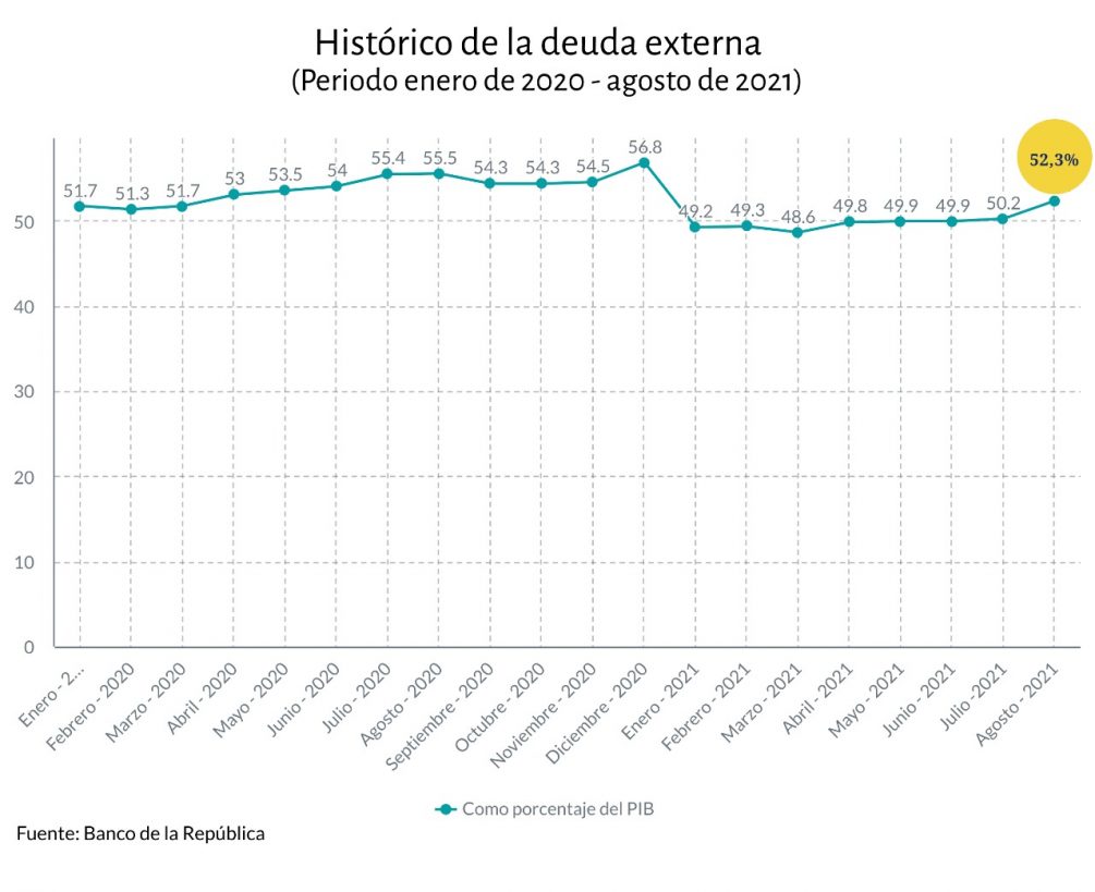 Agosto, mes con el nivel más alto de deuda externa en 2021 2 grafica deuda externa agosto 2021 DANE