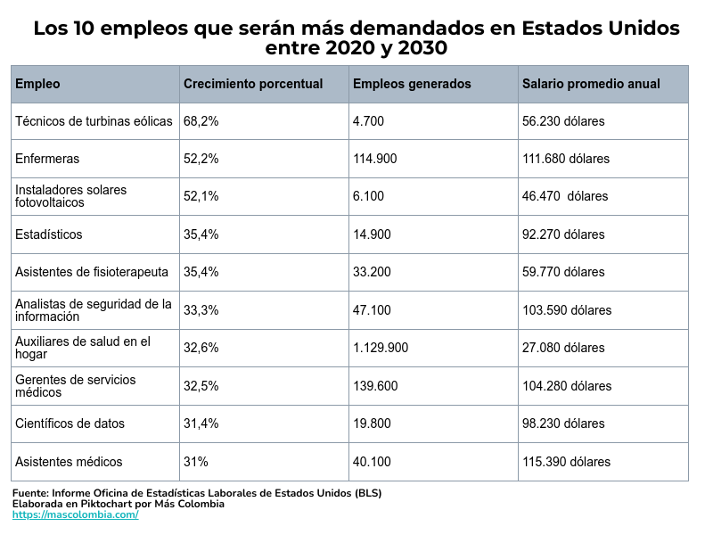 Así se espera que cambie el mercado laboral estadounidense en la próxima década 2 grafico 10 empleos mas demandados en usa