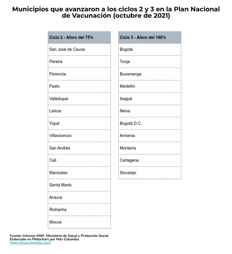 “Exigir carné de vacunación podría generar graves afectaciones”: ANIF 2 municipios que avanzaron en vacunacion noviembre 2021 ANIF