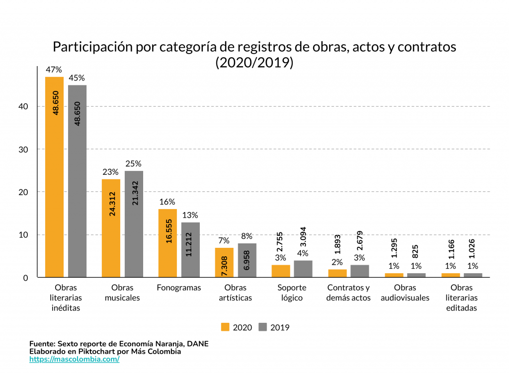Derechos de autor Economia Naranja