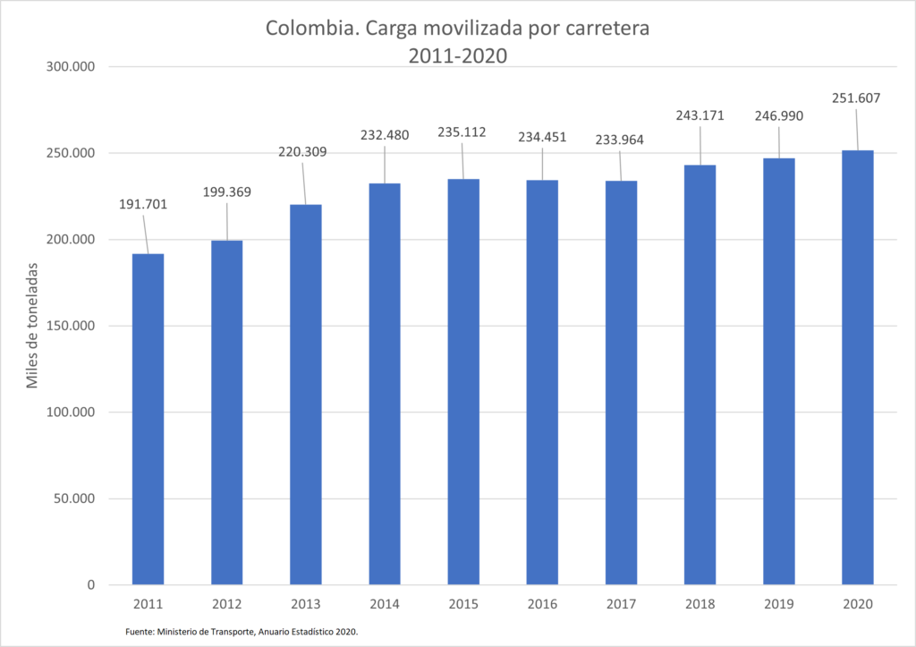 ¿Falta carga o sobran camiones? 2 2022.01.26 EVOLUCION CARGA TERRESTRE 2011 2020. INDUSTRIA JPF 1