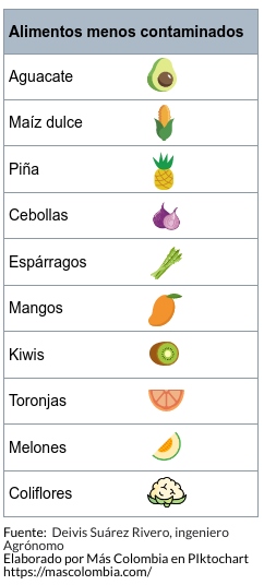Frutas y verduras menos contaminadas